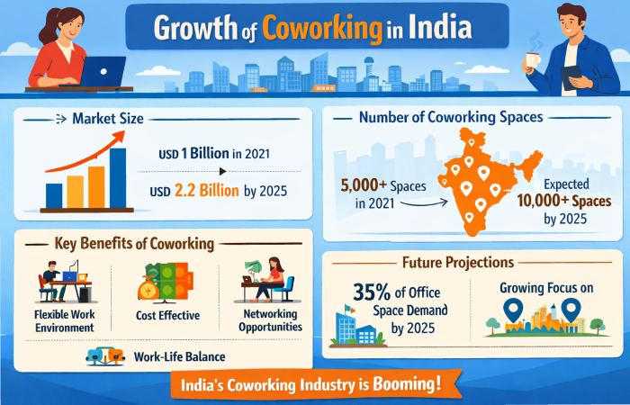Growth of Coworking