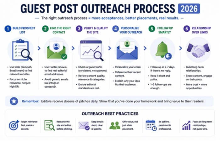 Guest Post Outreach