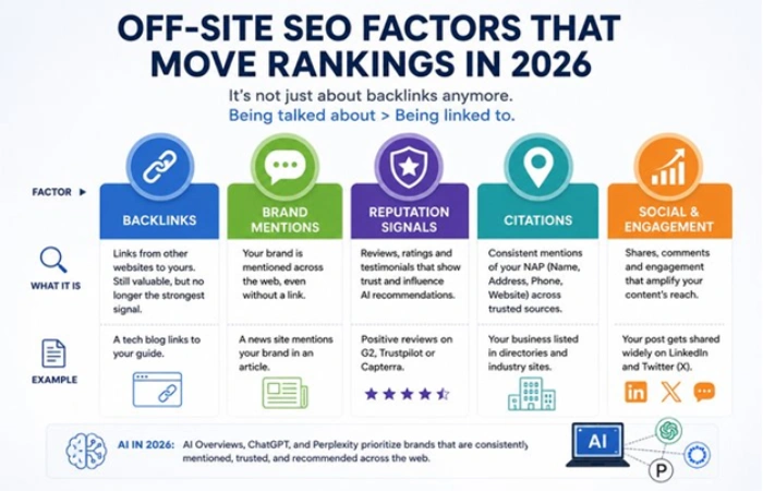Off-Site SEO Factors